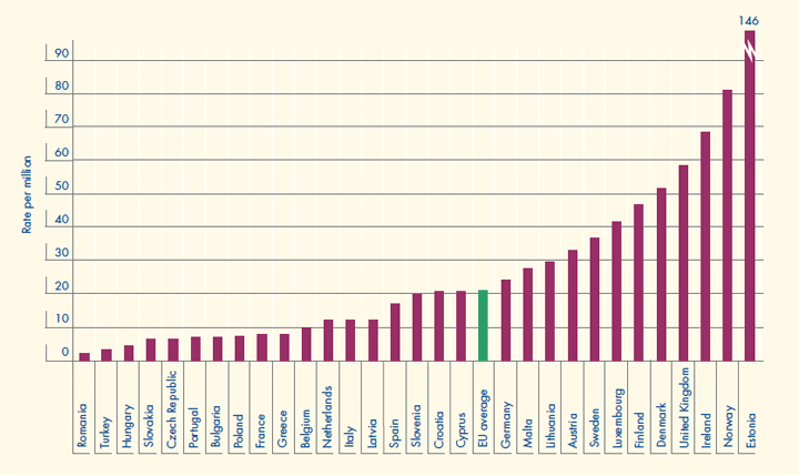 Estimated mortality rates among all adults (15-64 years) due to drug-induced deaths